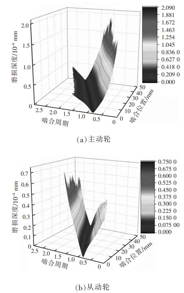 Distribution Law Of Tooth Surface Wear Of Involute Helical Gears ZHY Gear